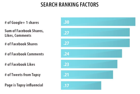 How to Rank Higher on Social Media and Google