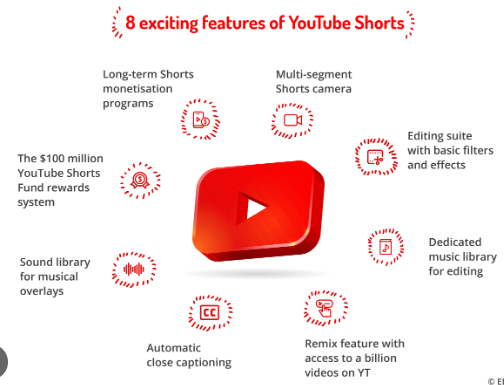 Can Youtube shorts potentially benefit my business
