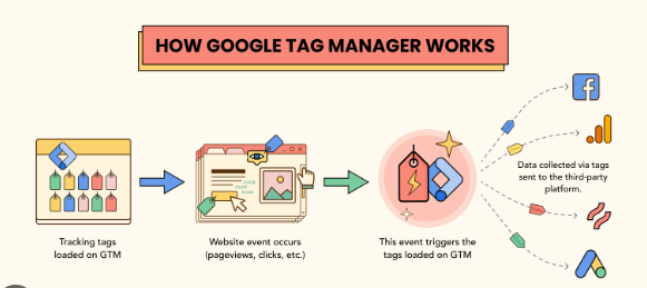 Who Needs a Google Tag Manager?